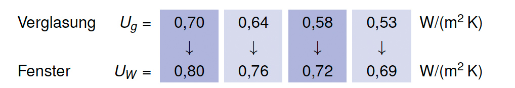 Verglasung/Fenster Ug und Uw-Werte